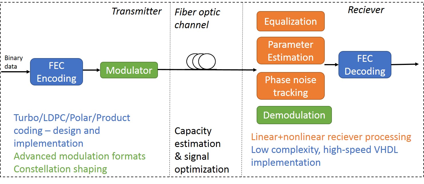 Components